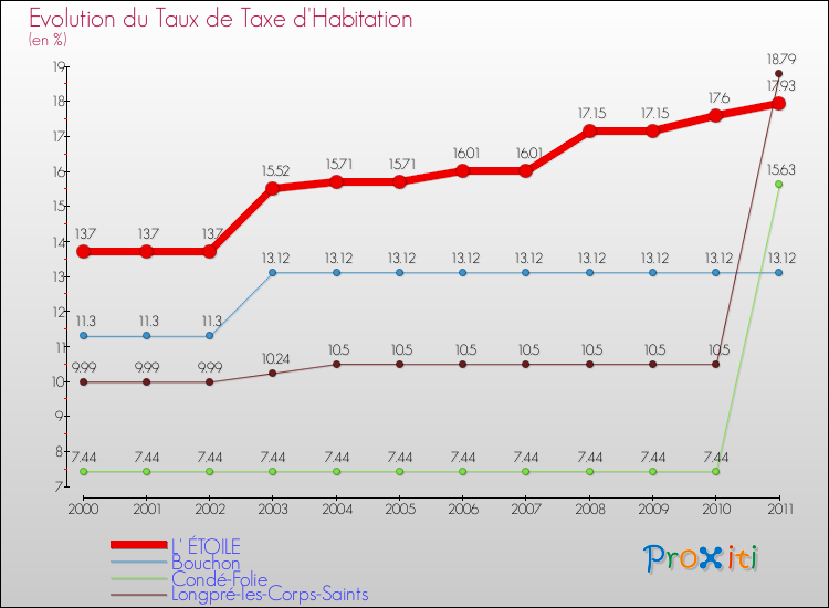 Evolution du taux de la taxe d'habitation pour L' ÉTOILE et les communes proches Comparaison des taux de la taxe d'habitation pour L' ÉTOILE et les communes voisines