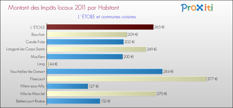 Montant des impôts locaux par Habitant pour L' ÉTOILE et les communes proches Comparaison des impôts locaux par habitant pour L' ÉTOILE et les communes voisines