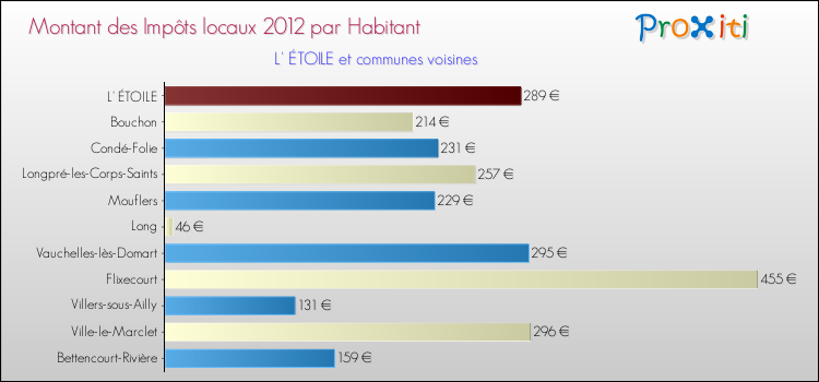 Montant des impôts locaux par Habitant pour L' ÉTOILE et les communes proches Comparaison des impôts locaux par habitant pour L' ÉTOILE et les communes voisines