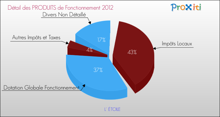 Décomposition du Budget de Fonctionnement 2012 de la commune de L' ÉTOILE Budget de Fonctionnement 2012 pour la commune de L' ÉTOILE