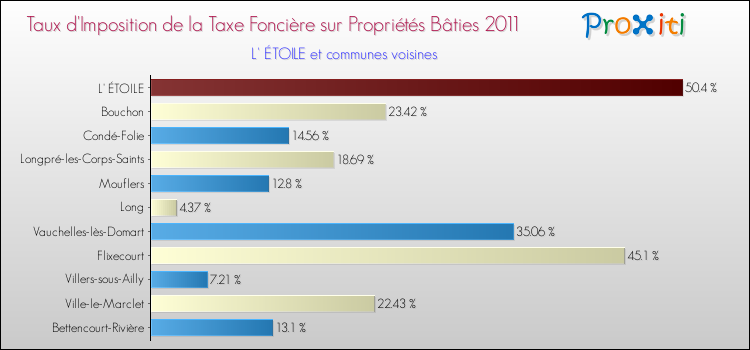 Taux d'imposition de la taxe foncière sur le bati 2011 pour L' ÉTOILE et les communes proches Comparaison des taux d'imposition de la taxe foncière sur le bati 2011 pour L' ÉTOILE et les communes voisines