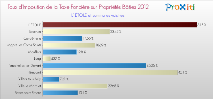 Taux d'imposition de la taxe foncière sur le bati 2012 pour L' ÉTOILE et les communes proches Comparaison des taux d'imposition de la taxe foncière sur le bati 2012 pour L' ÉTOILE et les communes voisines