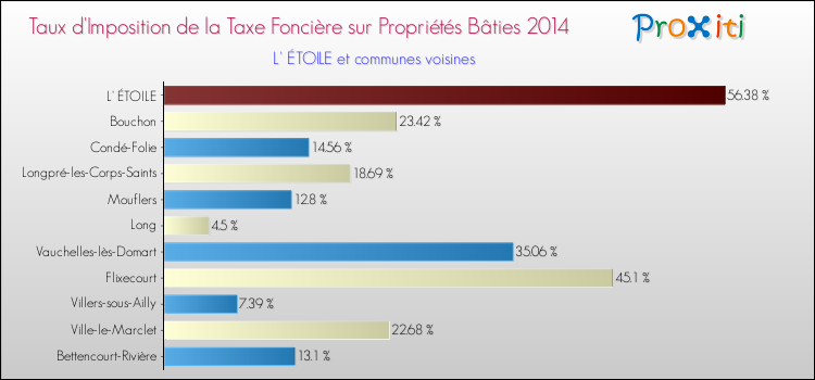 Taux d'imposition de la taxe foncière sur le bati 2014 pour L' ÉTOILE et les communes proches Comparaison des taux d'imposition de la taxe foncière sur le bati 2014 pour L' ÉTOILE et les communes voisines
