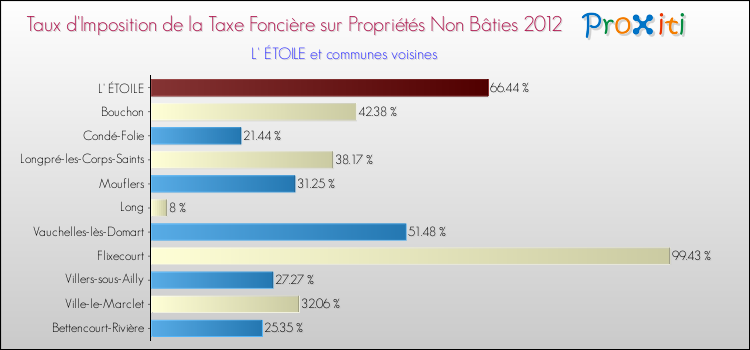 Taux d'imposition de la taxe foncière sur les immeubles et terrains non batis 2012 pour L' ÉTOILE et les communes proches Comparaison des taux d'imposition de la taxe foncière sur les immeubles et terrains non batis 2012 pour L' ÉTOILE et les communes voisines