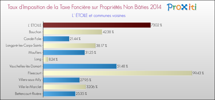Taux d'imposition de la taxe foncière sur les immeubles et terrains non batis 2014 pour L' ÉTOILE et les communes proches Comparaison des taux d'imposition de la taxe foncière sur les immeubles et terrains non batis 2014 pour L' ÉTOILE et les communes voisines