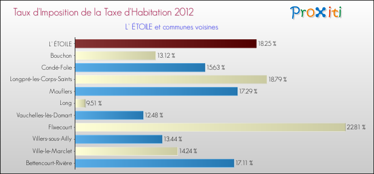 Taux d'imposition de la taxe d'habitation 2012 pour L' ÉTOILE et les communes proches Comparaison des taux d'imposition de la taxe d'habitation 2012 pour L' ÉTOILE et les communes voisines