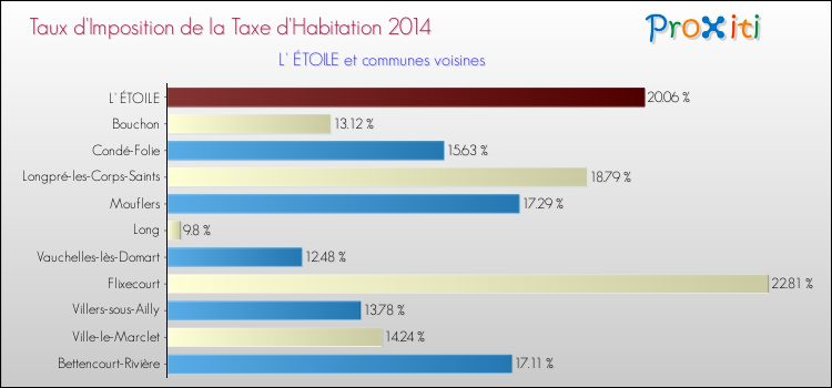 Taux d'imposition de la taxe d'habitation 2014 pour L' ÉTOILE et les communes proches Comparaison des taux d'imposition de la taxe d'habitation 2014 pour L' ÉTOILE et les communes voisines