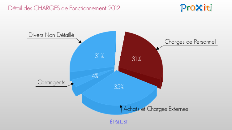 Décomposition des Charges de Fonctionnement 2012 de la commune de ÉTRéJUST Charges de Fonctionnement 2012 pour la commune de ÉTRéJUST