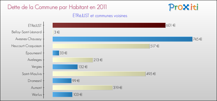 Dette par habitant de la commune en 2011 pour ÉTRéJUST et les communes proches Comparaison de la dette par habitant de la commune en 2011 pour ÉTRéJUST et les communes voisines