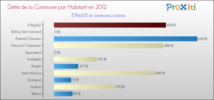 Dette par habitant de la commune en 2012 pour ÉTRéJUST et les communes proches Comparaison de la dette par habitant de la commune en 2012 pour ÉTRéJUST et les communes voisines