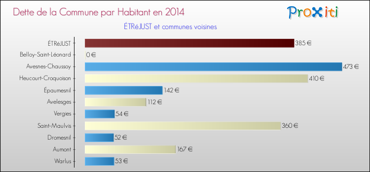 Dette par habitant de la commune en 2014 pour ÉTRéJUST et les communes proches Comparaison de la dette par habitant de la commune en 2014 pour ÉTRéJUST et les communes voisines