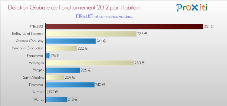 Montant des dotations globales de fonctionnement DGF par Habitant pour ÉTRéJUST et les communes proches Comparaison des des dotations globales de fonctionnement DGF par habitant pour ÉTRéJUST et les communes voisines