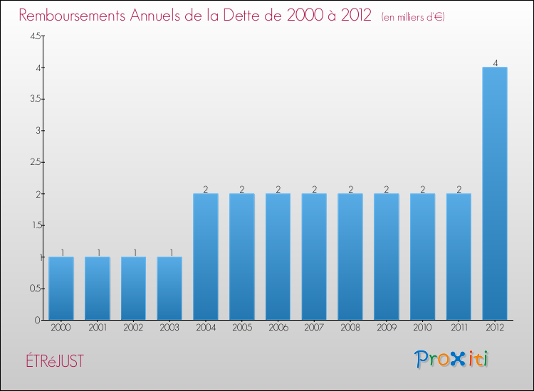 Evolution de l'annuité de la dette pour la commune de ÉTRéJUST de 2000 à 2012 Annuités de la dette pour ÉTRéJUST de 2000 à 2012