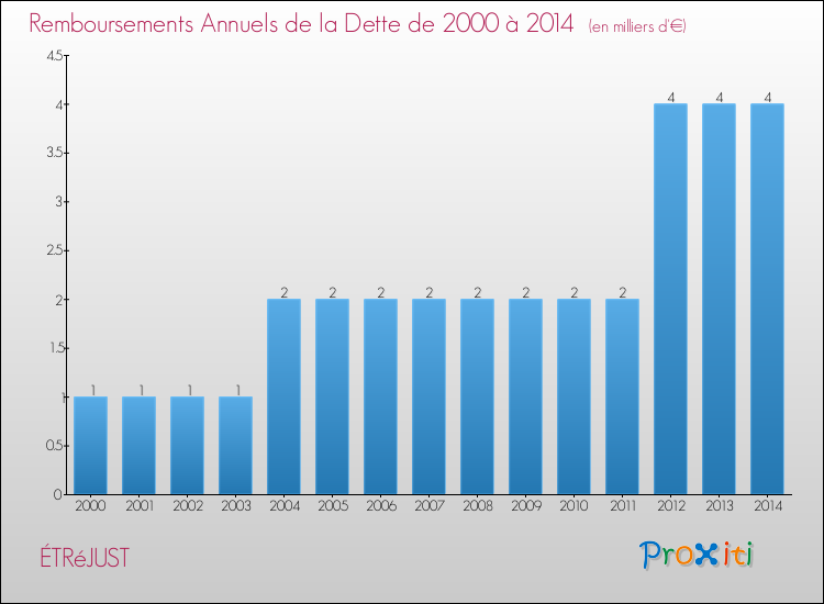 Evolution de l'annuité de la dette pour la commune de ÉTRéJUST de 2000 à 2014 Annuités de la dette pour ÉTRéJUST de 2000 à 2014