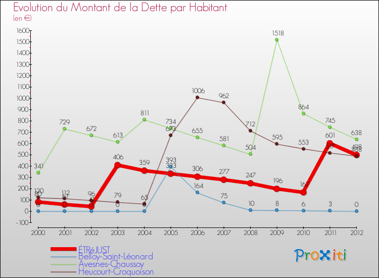 Evolution de la dette par habitant pour la commune de ÉTRéJUST et les communes proches de 2000 à 2012 Comparaison de la dette par habitant pour ÉTRéJUST et les communes voisines de 2000 à 2012