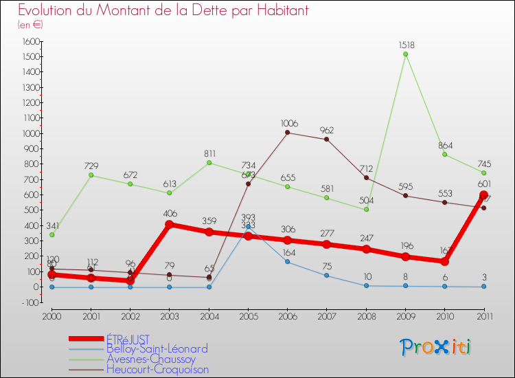 Evolution de la dette par habitant pour la commune de ÉTRéJUST et les communes proches Comparaison de la dette par habitant pour ÉTRéJUST et les communes voisines