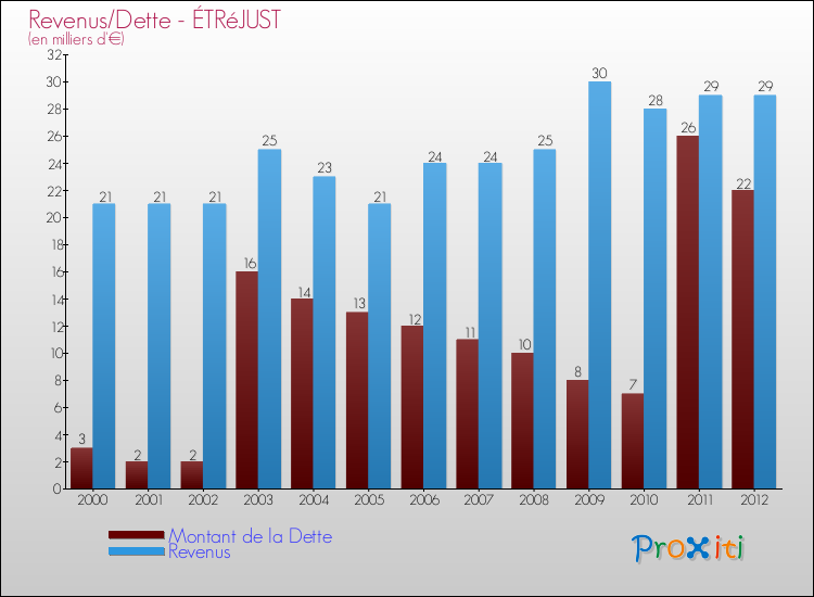 Evolution comparée de la dette et des revenus pour la commune de ÉTRéJUST de 2000 à 2012 Comparaison de la dette et des revenus pour ÉTRéJUST de 2000 à 2012