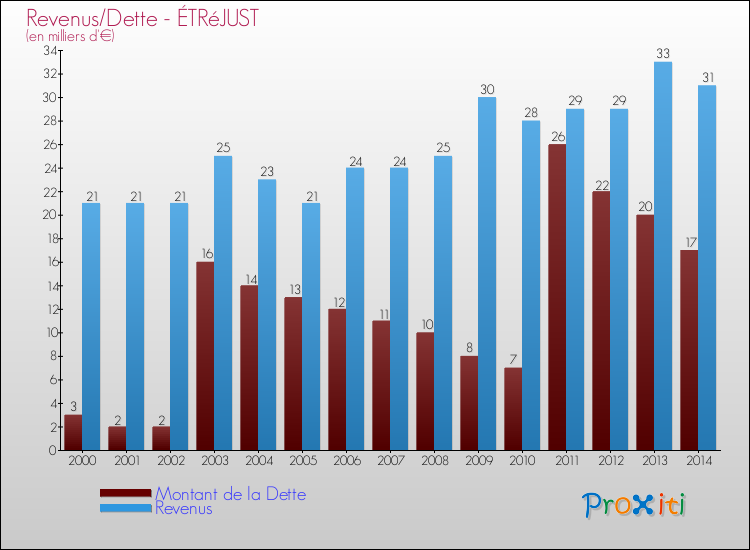 Evolution comparée de la dette et des revenus pour la commune de ÉTRéJUST de 2000 à 2014 Comparaison de la dette et des revenus pour ÉTRéJUST de 2000 à 2014