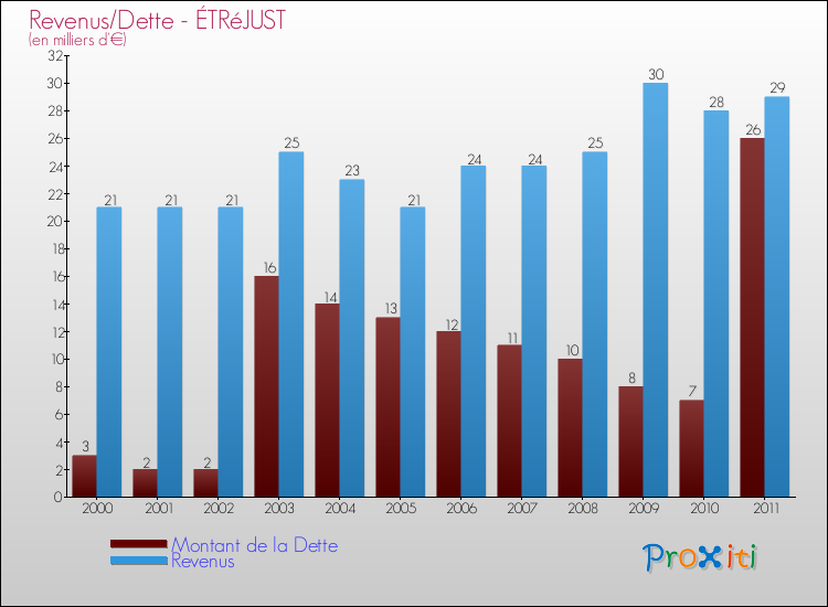 Evolution comparée de la dette et des revenus pour la commune de ÉTRéJUST de 2000 à 2011 Comparaison de la dette et des revenus pour ÉTRéJUST de 2000 à 2011