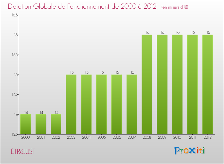 Evolution du montant de la Dotation Globale de Fonctionnement pour la commune de ÉTRéJUST de 2000 à 2012 Evolution du montant de la Dotation Globale de Fonctionnement pour ÉTRéJUST de 2000 à 2012