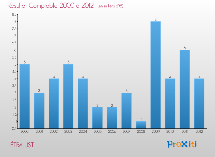 Evolution du résultat comptable pour la commune de ÉTRéJUST de 2000 à 2012 Evolution du résultat comptable pour ÉTRéJUST de 2000 à 2012