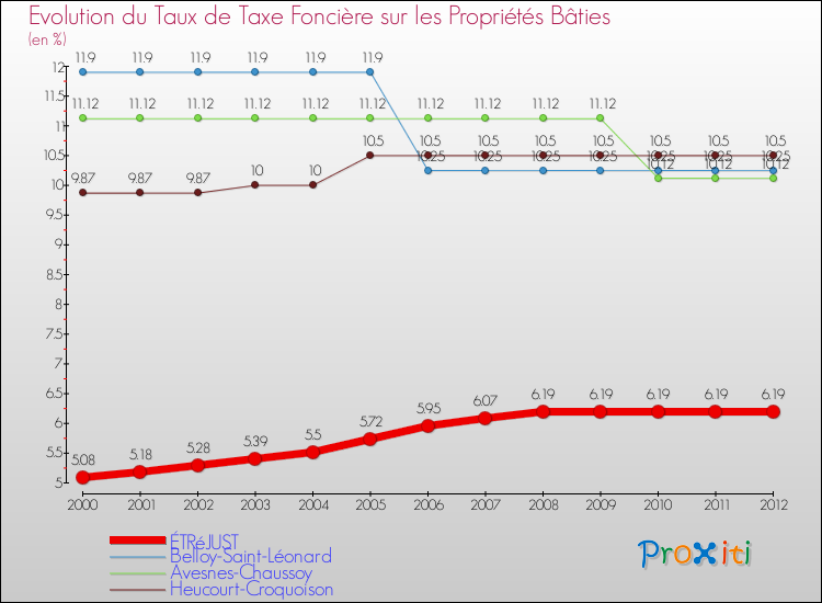 Evolution du taux de la taxe foncière sur le bati pour ÉTRéJUST et les communes proches de 2000 à 2012 Comparaison des taux de taxe foncière sur le bati pour ÉTRéJUST et les communes voisines de 2000 à 2012