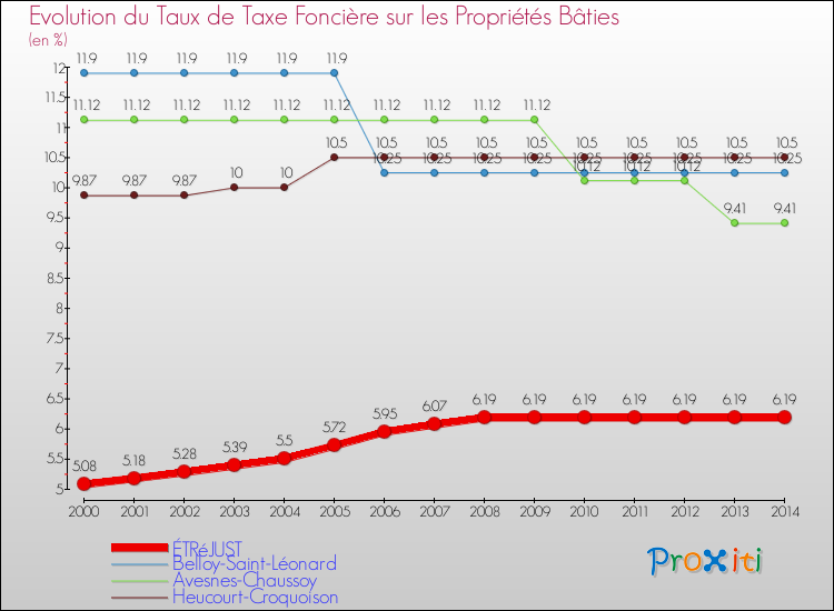 Evolution du taux de la taxe foncière sur le bati pour ÉTRéJUST et les communes proches de 2000 à 2014 Comparaison des taux de taxe foncière sur le bati pour ÉTRéJUST et les communes voisines de 2000 à 2014