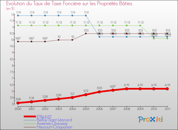 Evolution du taux de la taxe foncière sur le bati pour ÉTRéJUST et les communes proches Comparaison des taux de taxe foncière sur le bati pour ÉTRéJUST et les communes voisines