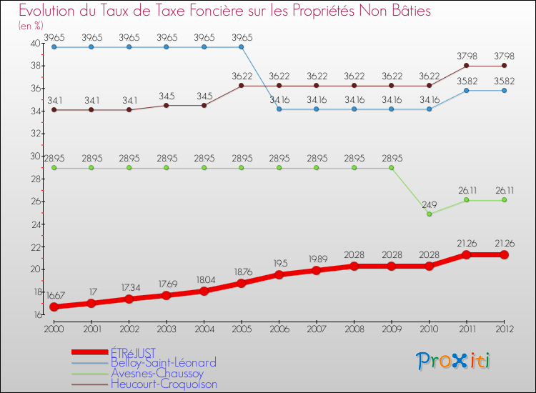 Evolution du taux de la taxe foncière sur les immeubles et terrains non batis pour ÉTRéJUST et les communes proches de 2000 à 2012 Comparaison des taux de la taxe foncière sur les immeubles et terrains non batis pour ÉTRéJUST et les communes voisines de 2000 à 2012