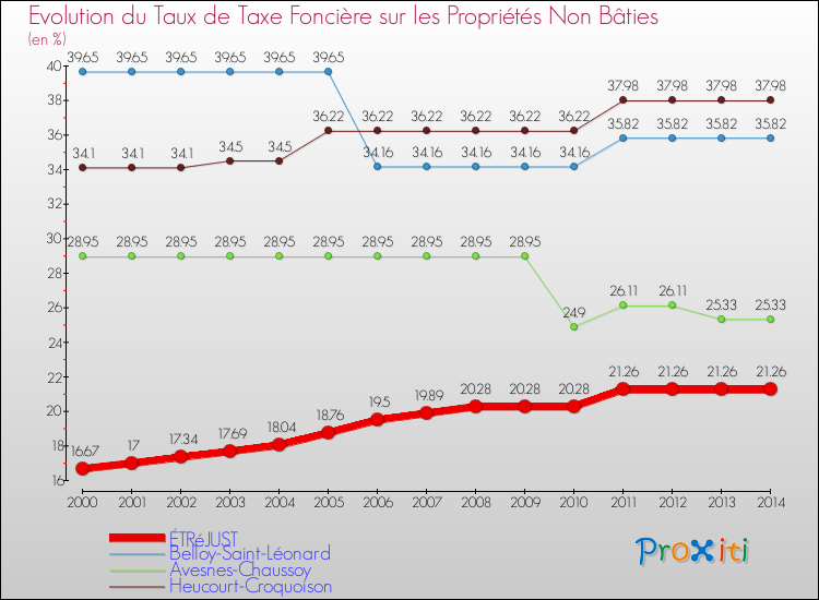 Evolution du taux de la taxe foncière sur les immeubles et terrains non batis pour ÉTRéJUST et les communes proches de 2000 à 2014 Comparaison des taux de la taxe foncière sur les immeubles et terrains non batis pour ÉTRéJUST et les communes voisines de 2000 à 2014