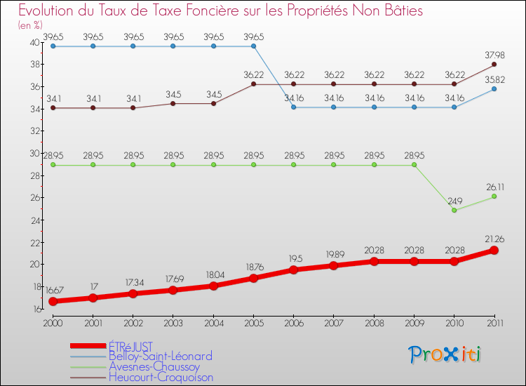 Evolution du taux de la taxe foncière sur les immeubles et terrains non batis pour ÉTRéJUST et les communes proches Comparaison des taux de la taxe foncière sur les immeubles et terrains non batis pour ÉTRéJUST et les communes voisines