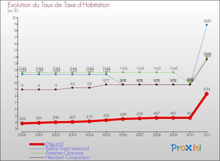 Evolution du taux de la taxe d'habitation pour ÉTRéJUST et les communes proches Comparaison des taux de la taxe d'habitation pour ÉTRéJUST et les communes voisines