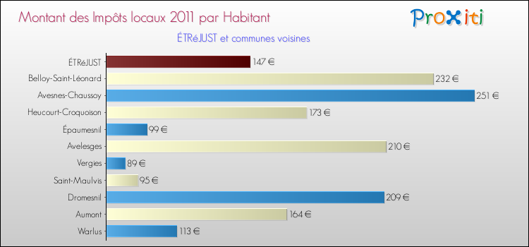 Montant des impôts locaux par Habitant pour ÉTRéJUST et les communes proches Comparaison des impôts locaux par habitant pour ÉTRéJUST et les communes voisines