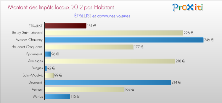 Montant des impôts locaux par Habitant pour ÉTRéJUST et les communes proches Comparaison des impôts locaux par habitant pour ÉTRéJUST et les communes voisines
