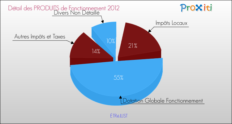 Décomposition du Budget de Fonctionnement 2012 de la commune de ÉTRéJUST Budget de Fonctionnement 2012 pour la commune de ÉTRéJUST