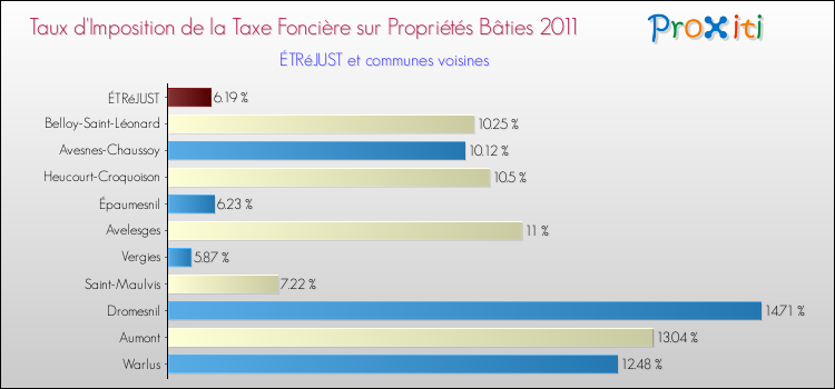 Taux d'imposition de la taxe foncière sur le bati 2011 pour ÉTRéJUST et les communes proches Comparaison des taux d'imposition de la taxe foncière sur le bati 2011 pour ÉTRéJUST et les communes voisines