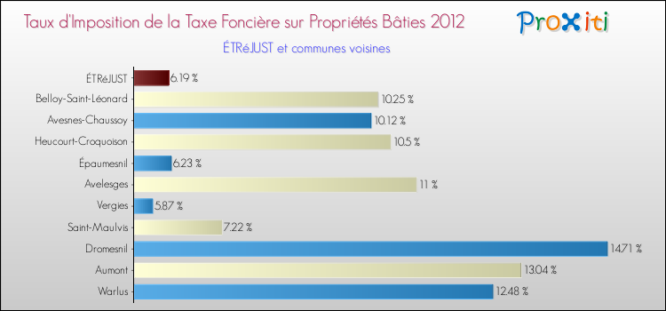 Taux d'imposition de la taxe foncière sur le bati 2012 pour ÉTRéJUST et les communes proches Comparaison des taux d'imposition de la taxe foncière sur le bati 2012 pour ÉTRéJUST et les communes voisines