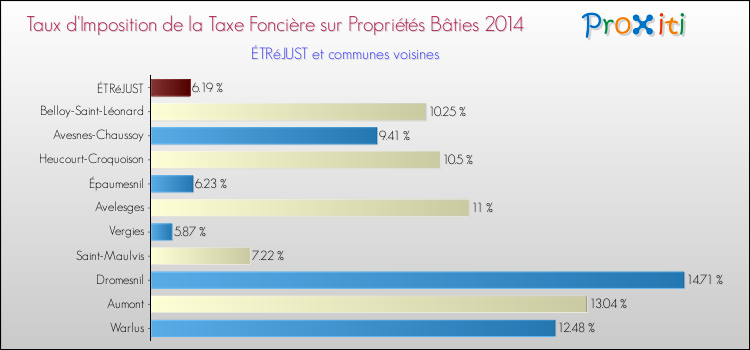 Taux d'imposition de la taxe foncière sur le bati 2014 pour ÉTRéJUST et les communes proches Comparaison des taux d'imposition de la taxe foncière sur le bati 2014 pour ÉTRéJUST et les communes voisines