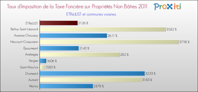 Taux d'imposition de la taxe foncière sur les immeubles et terrains non batis 2011 pour ÉTRéJUST et les communes proches Comparaison des taux d'imposition de la taxe foncière sur les immeubles et terrains non batis 2011 pour ÉTRéJUST et les communes voisines