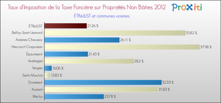 Taux d'imposition de la taxe foncière sur les immeubles et terrains non batis 2012 pour ÉTRéJUST et les communes proches Comparaison des taux d'imposition de la taxe foncière sur les immeubles et terrains non batis 2012 pour ÉTRéJUST et les communes voisines