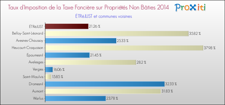 Taux d'imposition de la taxe foncière sur les immeubles et terrains non batis 2014 pour ÉTRéJUST et les communes proches Comparaison des taux d'imposition de la taxe foncière sur les immeubles et terrains non batis 2014 pour ÉTRéJUST et les communes voisines