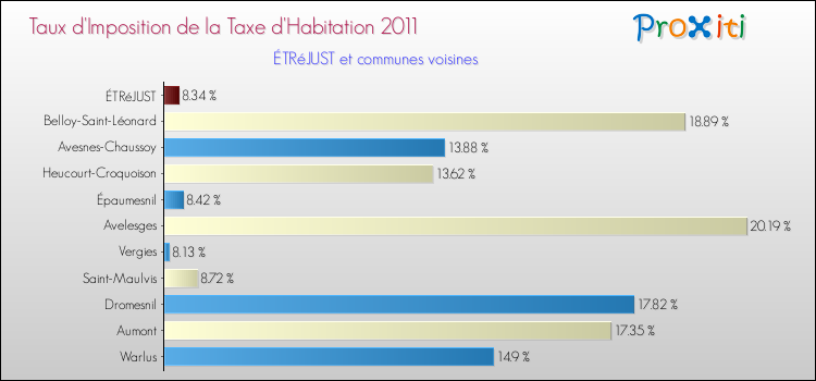 Taux d'imposition de la taxe d'habitation 2011 pour ÉTRéJUST et les communes proches Comparaison des taux d'imposition de la taxe d'habitation 2011 pour ÉTRéJUST et les communes voisines