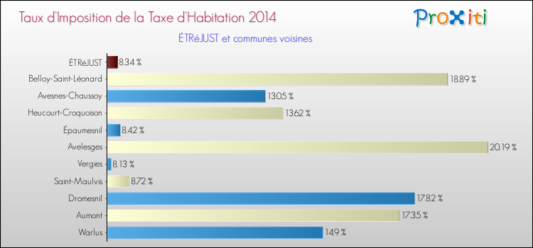 Taux d'imposition de la taxe d'habitation 2014 pour ÉTRéJUST et les communes proches Comparaison des taux d'imposition de la taxe d'habitation 2014 pour ÉTRéJUST et les communes voisines