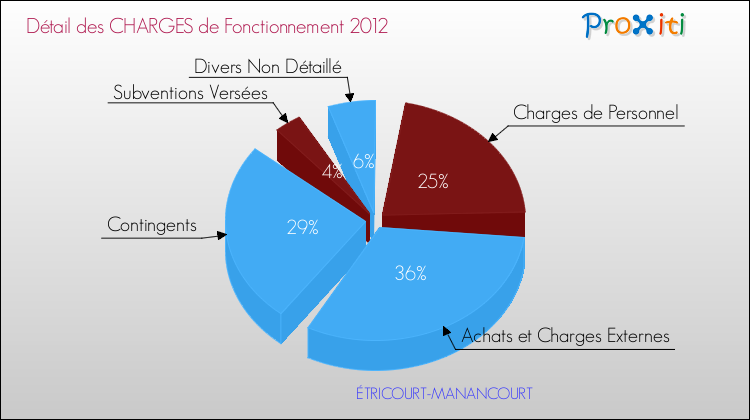 Décomposition des Charges de Fonctionnement 2012 de la commune de ÉTRICOURT-MANANCOURT Charges de Fonctionnement 2012 pour la commune de ÉTRICOURT-MANANCOURT