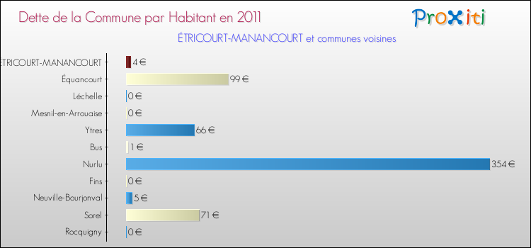 Dette par habitant de la commune en 2011 pour ÉTRICOURT-MANANCOURT et les communes proches Comparaison de la dette par habitant de la commune en 2011 pour ÉTRICOURT-MANANCOURT et les communes voisines