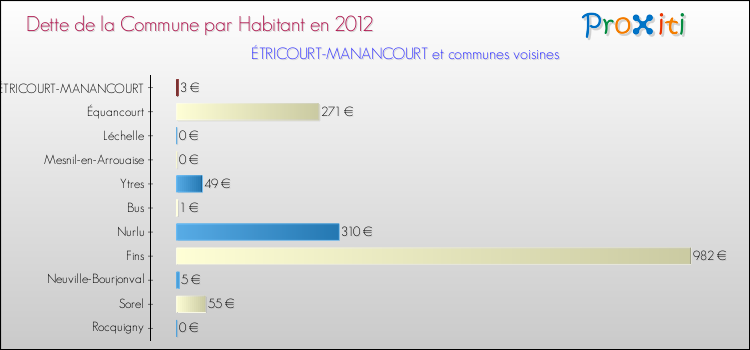 Dette par habitant de la commune en 2012 pour ÉTRICOURT-MANANCOURT et les communes proches Comparaison de la dette par habitant de la commune en 2012 pour ÉTRICOURT-MANANCOURT et les communes voisines