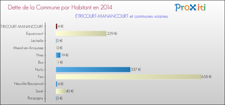 Dette par habitant de la commune en 2014 pour ÉTRICOURT-MANANCOURT et les communes proches Comparaison de la dette par habitant de la commune en 2014 pour ÉTRICOURT-MANANCOURT et les communes voisines