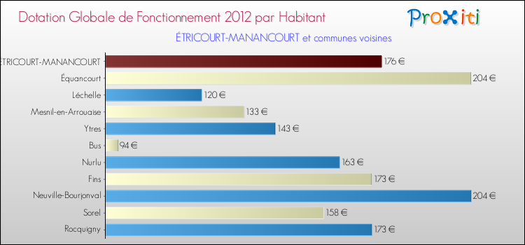 Montant des dotations globales de fonctionnement DGF par Habitant pour ÉTRICOURT-MANANCOURT et les communes proches Comparaison des des dotations globales de fonctionnement DGF par habitant pour ÉTRICOURT-MANANCOURT et les communes voisines