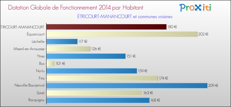 Montant des dotations globales de fonctionnement DGF par Habitant pour ÉTRICOURT-MANANCOURT et les communes proches en 2014. Comparaison des des dotations globales de fonctionnement DGF par habitant pour ÉTRICOURT-MANANCOURT et les communes voisines en 2014.