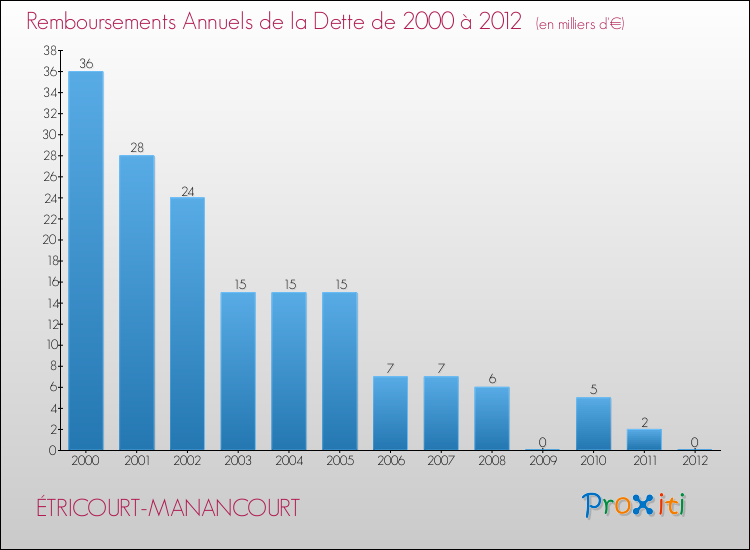 Evolution de l'annuité de la dette pour la commune de ÉTRICOURT-MANANCOURT de 2000 à 2012 Annuités de la dette pour ÉTRICOURT-MANANCOURT de 2000 à 2012
